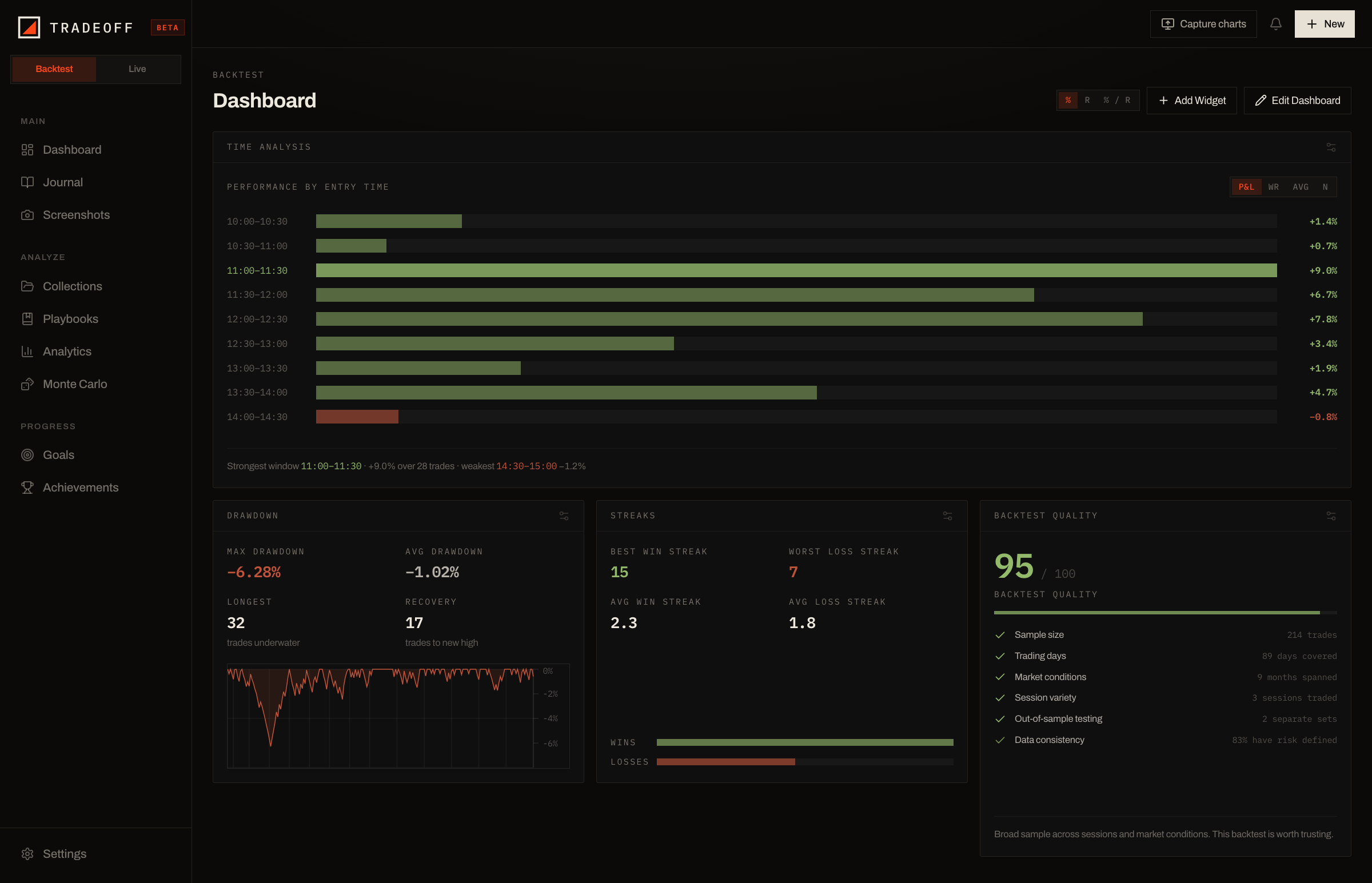 TradeOff backtest dashboard — performance by entry time, drawdown, streaks and the backtest quality score